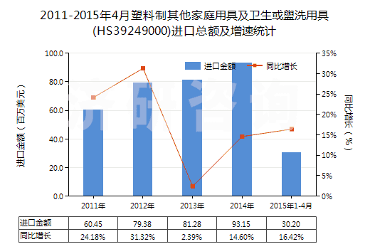 2011-2015年4月塑料制其他家庭用具及衛(wèi)生或盥洗用具(HS39249000)進(jìn)口總額及增速統(tǒng)計(jì)